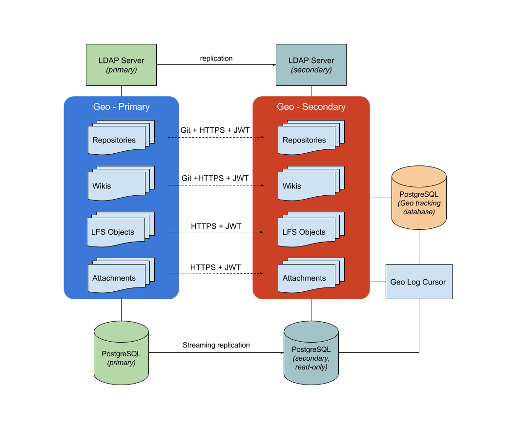 Geo architecture